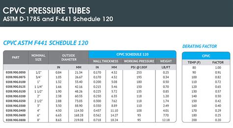 Hydroplast Piping Systems Fze Astm F441 Schedule 120