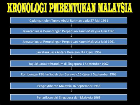 Untuk melunasi janji kemerdekaannya, perwira tinggi ad jepang di saigon, hisaichi terauchi menyetujui pembentukan ppki. Penubuhan malaysia