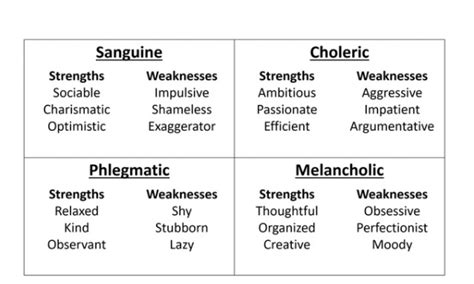 The Four Temperaments Their Strengths And Weaknesses