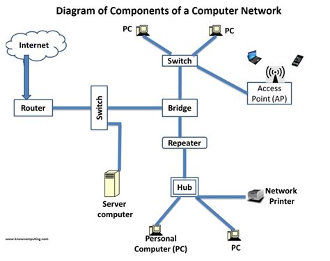 Components Of Computer Network A5theory