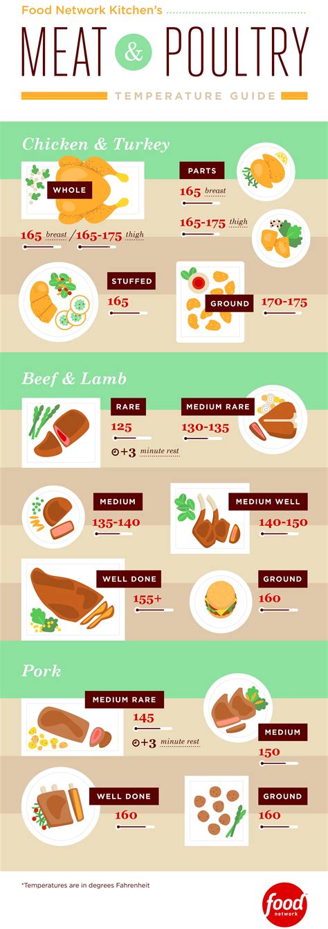 The fda food code recommends cooking chicken to 165°f (74°c). Meat and Poultry Temperature Guide Infographic | Food ...