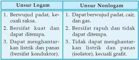 Perbedaan Unsur Logam Dan Non Logam IMAGESEE