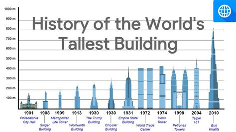 History Of The World S Tallest Buildings Since The Th Century