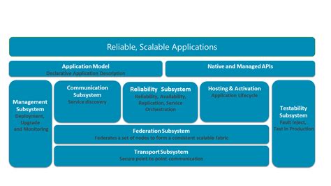 Arquitetura Do Azure Service Fabric Azure Service Fabric Microsoft Learn