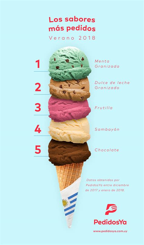 ¿buenos para el helado conoce cuáles son los sabores favoritos de latinoamérica publimetro chile