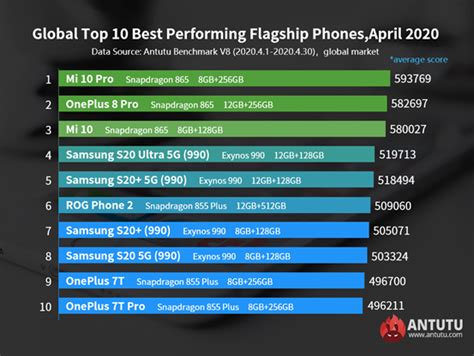 Show more for all links/phones top big phones 0:51 best compact phones 2:50 best. Global Top 10 Best Performing Flagship Phones and Mid ...