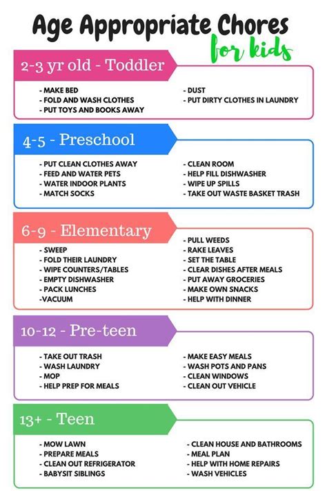 Childrens Chore Chart By Age Teaching Treasure