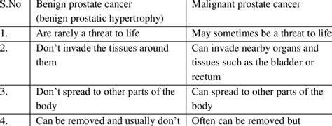 Differentiation Between Benign And Malignant Prostate Cancer Download