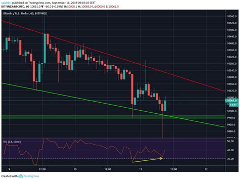 Bitcoin Price Analysis BTC USD Nearing A Descending Wedge Breakout