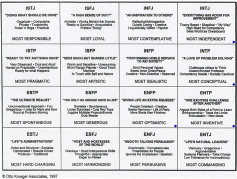 Mbti Types Personality Chart Mbti Charts Personality Types