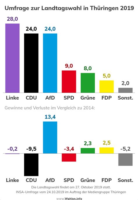 Der wahlkampf hat fahrt aufgenommen und die. Landtagswahl in Thüringen 2019 - Termin, Umfragen ...