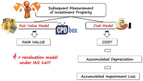 In summary investment property differs from other property, which is used in the production or supply of goods or for administrative proposes or held for practical examples of ias 40 investment property. Summary of IAS 40 Investment Property - IFRSbox - Making ...