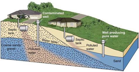 Groundwater Pollution And Remediation