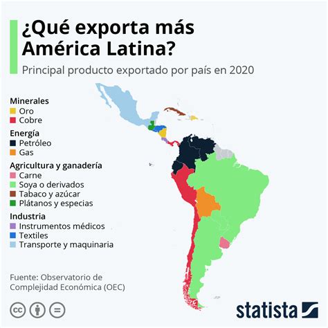 Gráfico Cuáles son los productos que más exporta Latinoamérica
