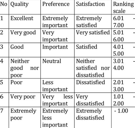 5 Point Likert Scale Satisfaction