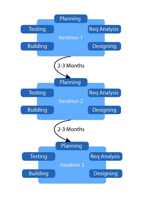 5 Main Types Of Sdlc Models Overview