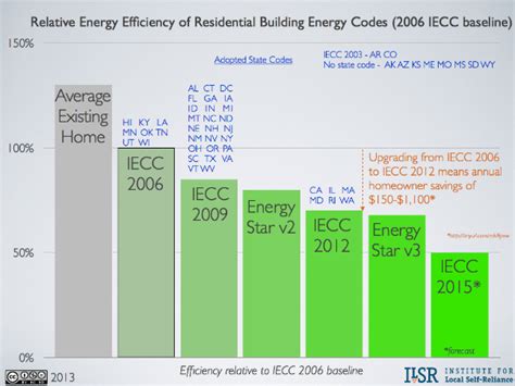 Which Building Energy Code Is Best Savvyroo