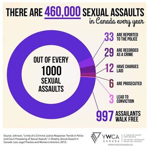 Statistics On Reporting Sexual Assaults In Canada Ywca Saskatoon