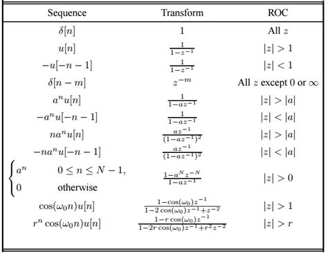 z transform table coolufiles