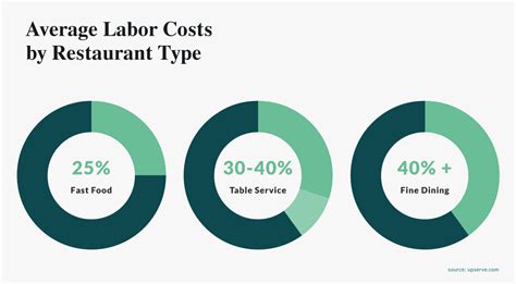 Restaurant Labor Costs How To Calculate And Optimize Your Staffing