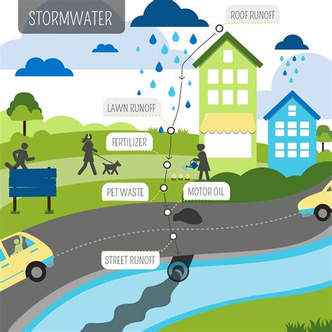 Stormwater Pollution And How To Minimize Impact