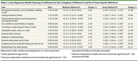 Association Of Vision Impairment And Major Eye Diseases With Mobility