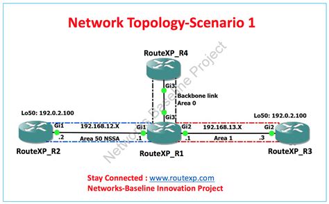 OSPF External Path Selection External Type 2 E2 VS NSSA Type 2 N2