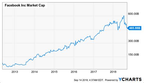 In depth view into fb (facebook) stock including the latest price, news, dividend history, earnings information and financials. Facebook: A Growth Stock For Value Investors - Facebook, Inc. (NASDAQ:FB) | Seeking Alpha