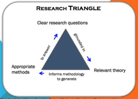 Research Practice Cycle And Theory Methods Research Questions Do It