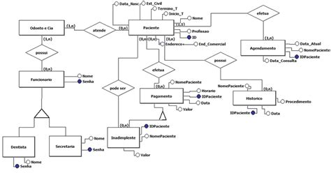 Modelo Entidade Relacionamento Download Scientific Diagram