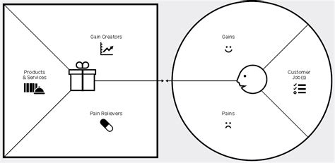 Value Proposition Canvas Steve Gunn And Associates