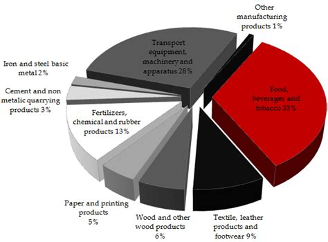 Indonesia Manufacturing Sector and Industries | GBG