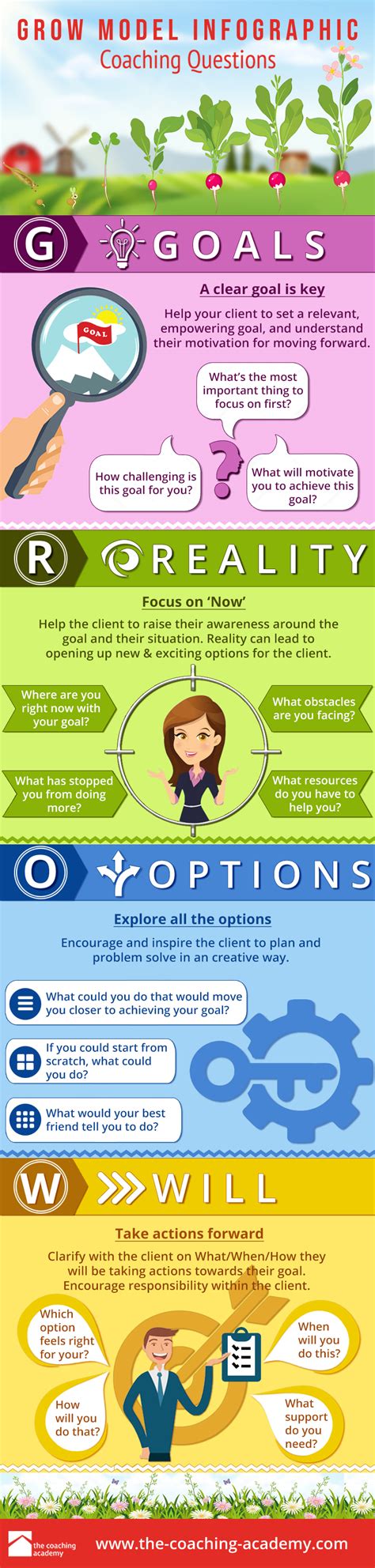 Infographic Grow Model Coaching Questions
