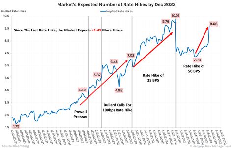 Chart Of The Day Fed Rate Hike Expectations