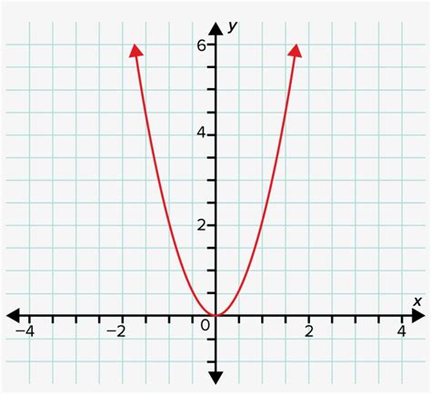 This Graph Represents The Equation Y X Function Png Image Transparent Png Free Download On