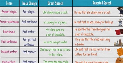 Direct And Indirect Speech Verb Tense Changes Grammar Vrogue Co
