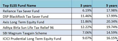 Tax Saving And Wealth Creation With Elss Mutual Funds Hrp Wealth