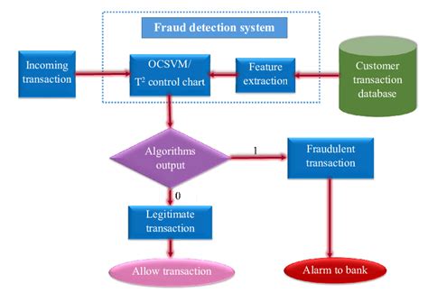 Proposed data-driven approaches for credit card fraud ...