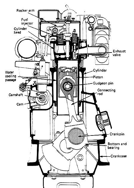 To start the video click the button watch video. Understanding a Marine Diesel Engine: 4-stroke Cross ...