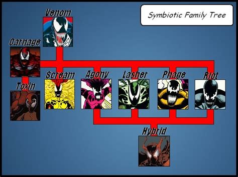 If you've heard me talk about the family tree then this is it fokes. Symbiotess | symbiote family tree | Symbiotes | Pinterest ...