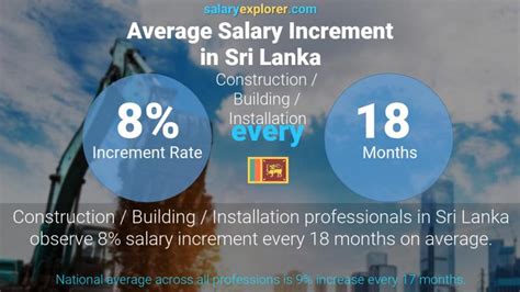 Construction Building Installation Average Salaries In Sri Lanka
