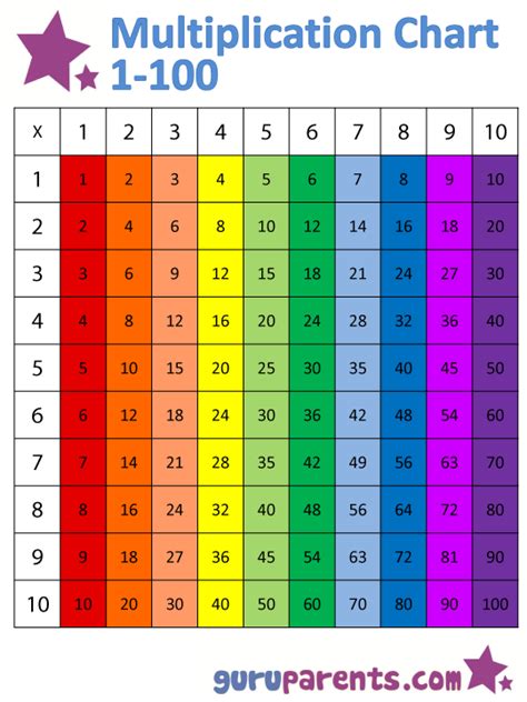 This Is A Brightly Colored Multiplication Chart That Is Easy To Use
