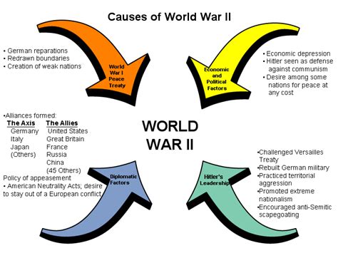 Causes Of Wwii World War 2