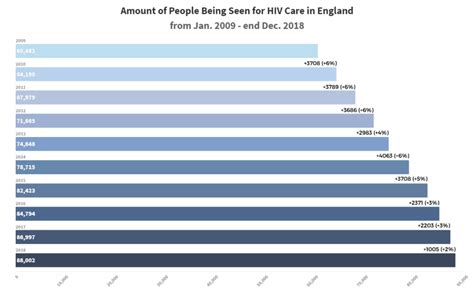 If hiv is not treated, it can lead to aids (acquired immunodeficiency syndrome). HIV statistics UK 2019 - HIV Diagnosis Figures | Doctor-4-U