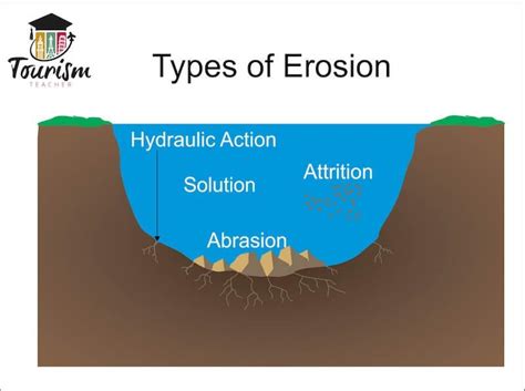 The 4 Types Of Erosion Made Simple The Geography Teacher