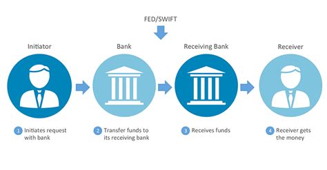 To execute a wire transfer, you present the money to a cash office, which in turn, causes a deposit to be made from its bank account directly to the recipient's bank account. Difference Between A Wire Transfer And A Bank Transfer ...
