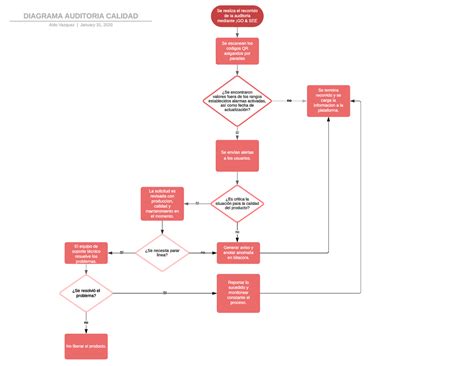 Diagrama De Flujo Se Escanean Los Codigos Qr Asigandos Por Paradas ¿se Encontraron Valores