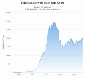 Ethereum Network Fees Hit An All Time High Of 7 40