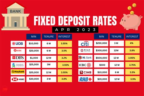 Best Fixed Deposit Rates Apr 2023 Singapore Wacky