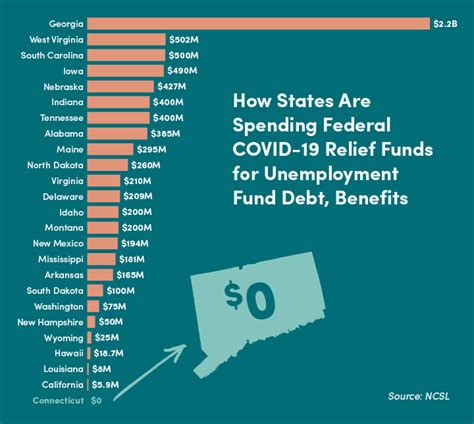 Can Covid 19 Relief Funds Resolve Unemployment Debt Crisis Cbia
